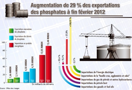 Augmentation de 29 pc des exportations des phosphates à fin février