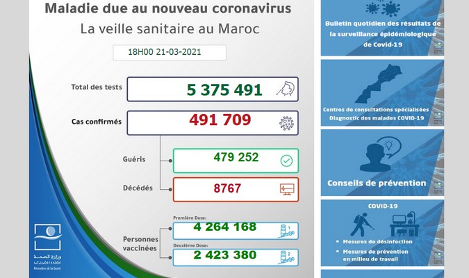 Coronavirus: 246 nouveaux cas et 382 guérisons en 24H