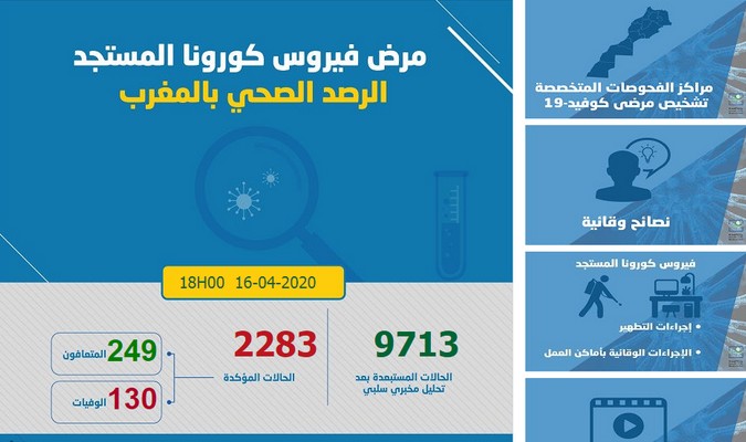 Coronavirus: 259 nouveaux cas confirmés en 24h au Maroc
